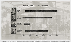 Graph of length of early filmmaker's careers